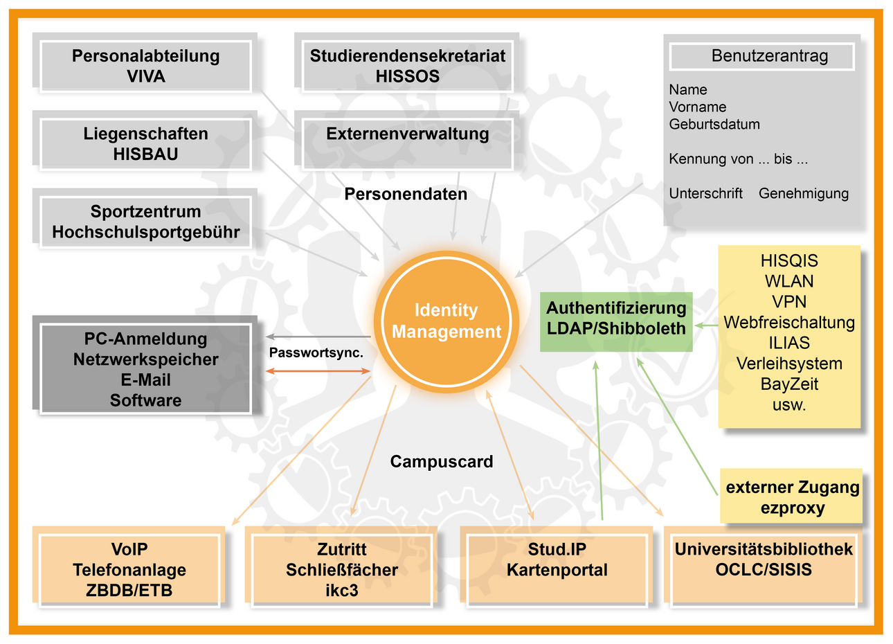 Grafischer &Uuml;berblick &uuml;ber das Identity-Management-System (IdM)
