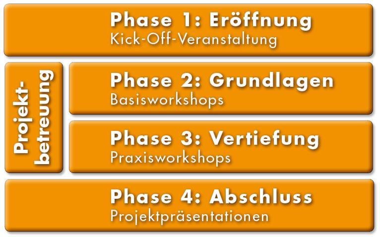 Phase model