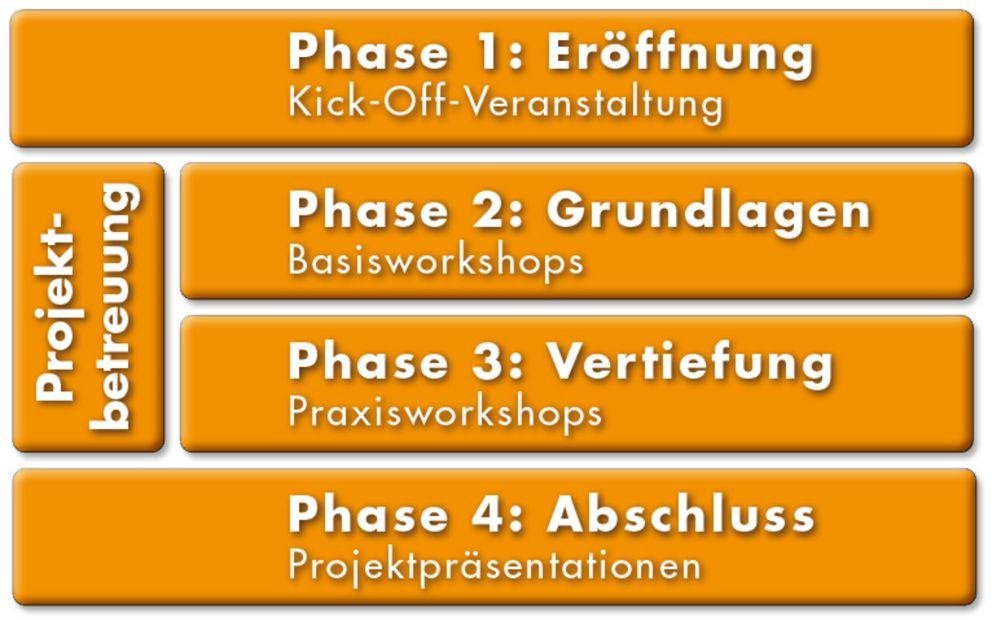 Phasenmodell Phasenmodell