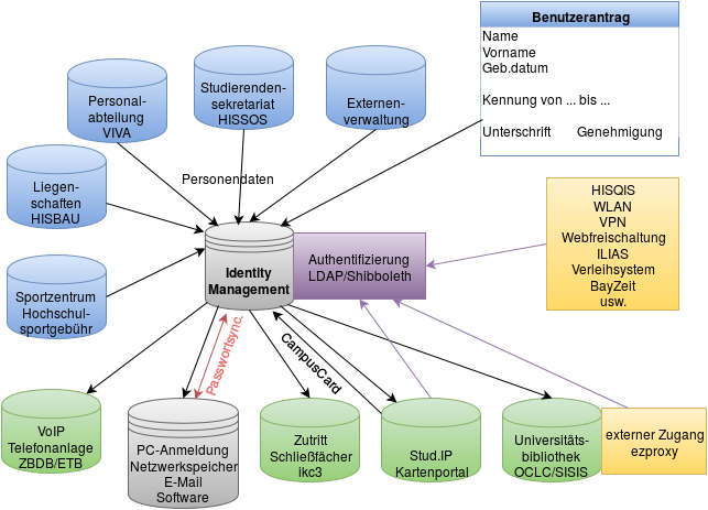 Grafischer Überblick über das Identity-Management-System (IdM)