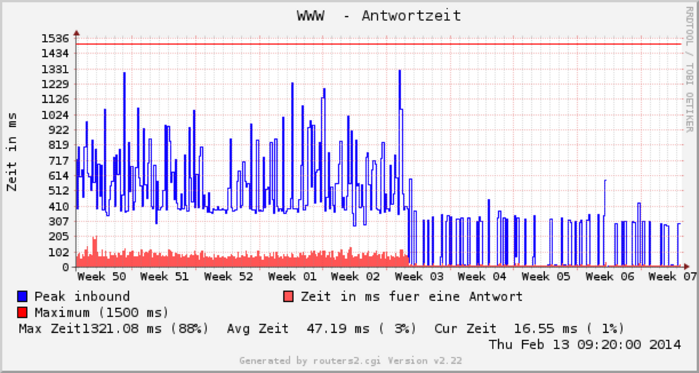 Antwortzeiten des Webservers